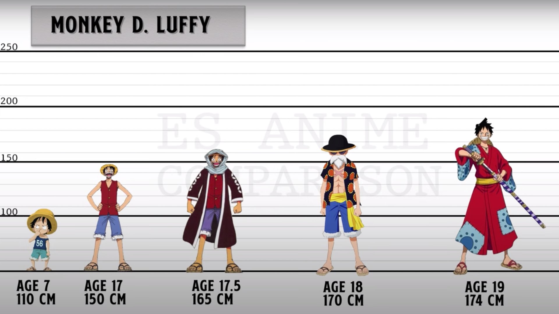 A graph of Luffy throughout the years is shown. 