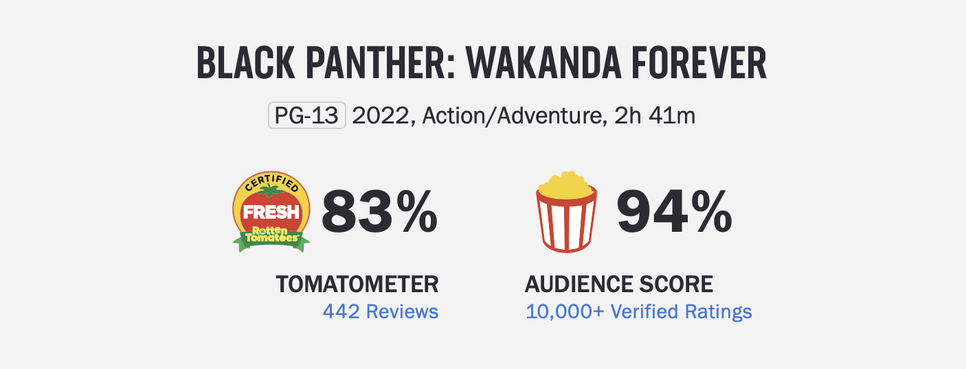Rotten Tomatoes Critic and Audience Scores for Black Panther: Wakanda Forever 